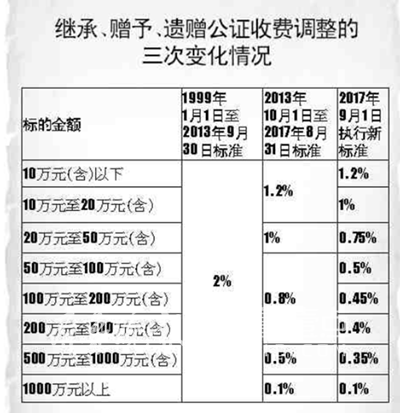 山東省公證服務收費迎18年來首次全面調(diào)整